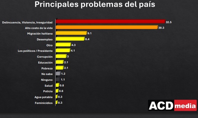 Violencia y delincuencia lideran preocupaciones en el país, según encuesta de ACD Media