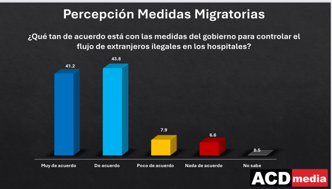Mayoría ciudadanos respalda participación de expresidentes en diálogo sobre crisis haitiana, revela encuesta ACDmedia