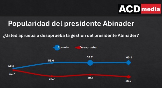 Aprobación del presidente Luis Abinader alcanza el 60.1% según encuesta ACD Media