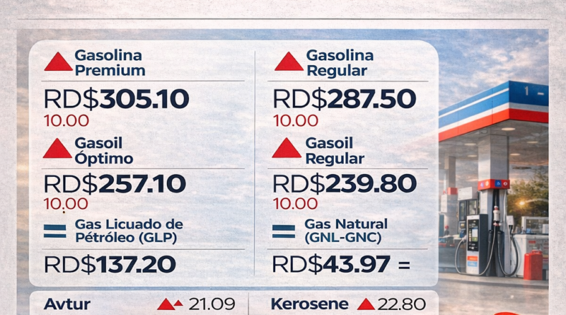 Alza en los combustibles vuelve a golpear la economía dominicana Alza en los combustibles vuelve a golpear la economía dominicana